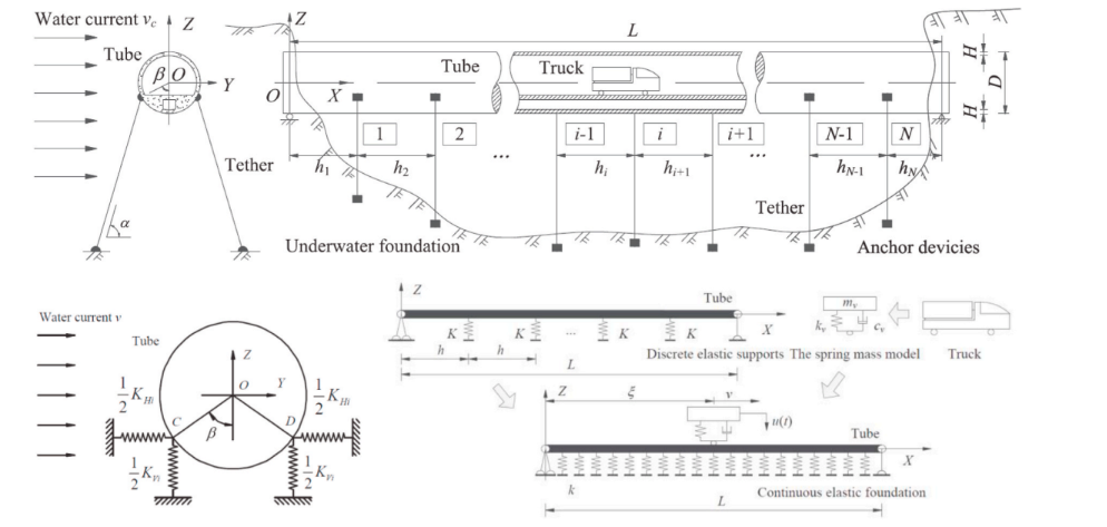 Numerical model of the SFT–tether–tube–vehicle